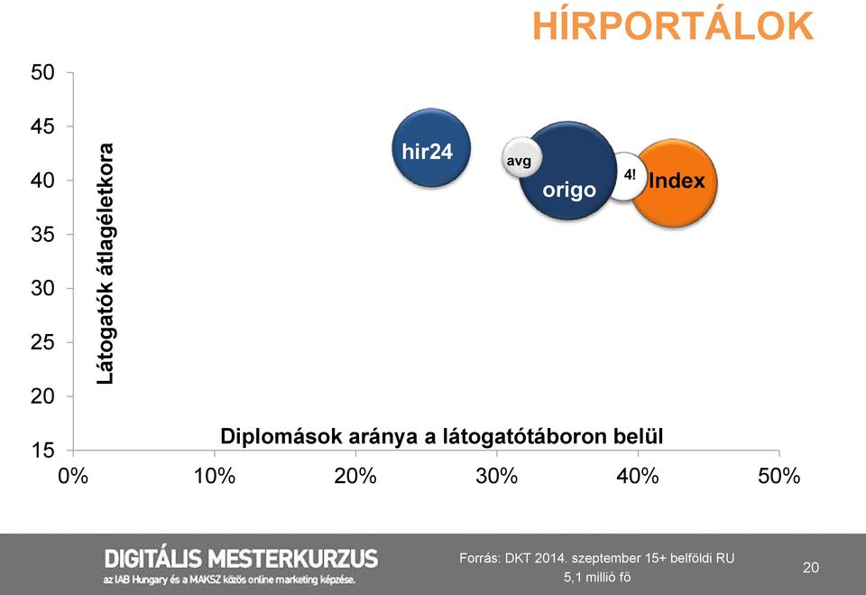 Index 35 30 25 20 Diplomások aránya a