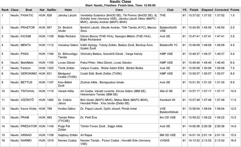 Borbíró István Borbíró László, Slezák András, Tóth Tamás (KYC), Marosi Ákos 3 Nautic KICSIM HUN 1109 Böjte Richárd Dénes Bence (THE-YKA), Nyerges Miklós (THE-YKA), Böjte Richárdné 4 Nautic MENTA HUN