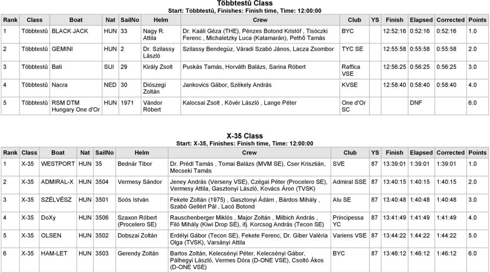 0 Szilassy Bendegúz, Váradi Szabó János, Lacza Zsombor TYC SE 12:55:58 0:55:58 0:55:58 2.