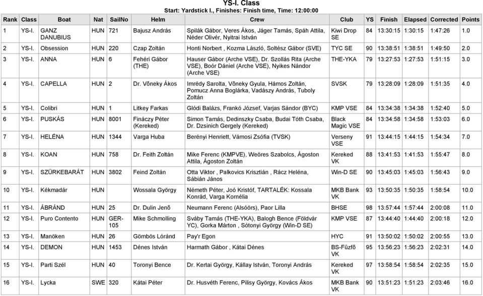 Obsession HUN 220 Czap Zoltán Honti Norbert, Kozma László, Soltész Gábor (SVE) TYC SE 90 13:38:51 1:38:51 1:49:50 2.0 3 YS-I. ANNA HUN 6 Fehéri Gábor (THE) Hauser Gábor (Arche ), Dr.