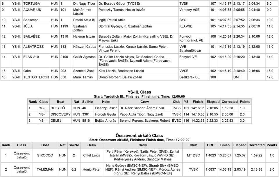 Pataki Attila BYC 101 14:07:52 2:07:52 2:06:36 10.0 11 YS-II. JÚLIA HUN 1199 Szatmári Zoltán Stomfai György, ifj. Szatmári Zoltán KJA 105 14:14:35 2:14:35 2:08:10 11.0 12 YS-II.