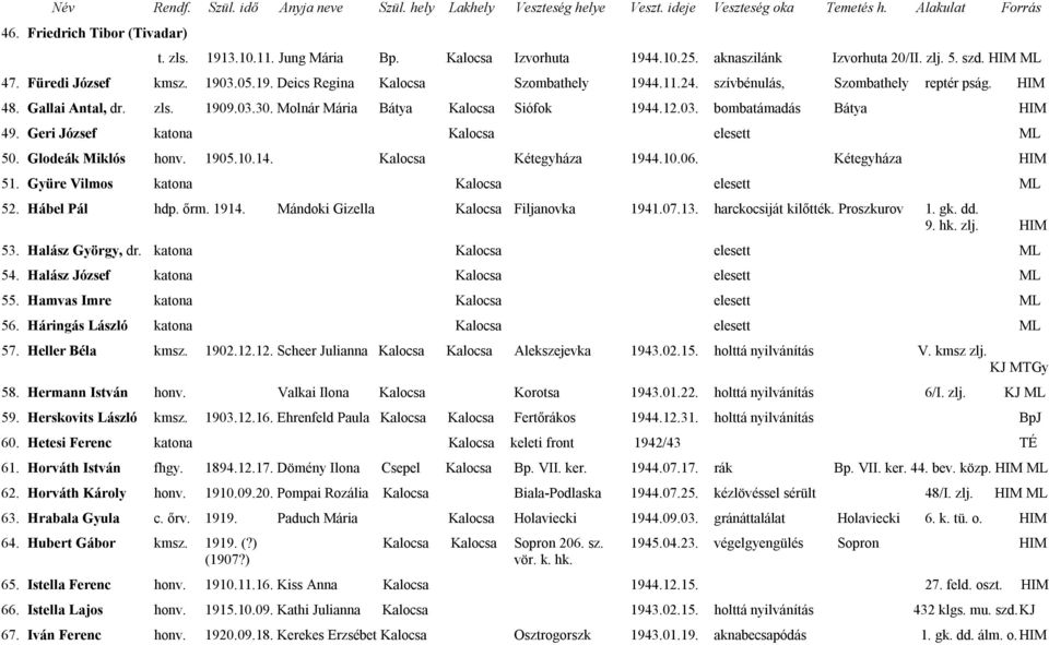 Geri József katona Kalocsa elesett ML 50. Glodeák Miklós honv. 1905.10.14. Kalocsa Kétegyháza 1944.10.06. Kétegyháza HIM 51. Gyüre Vilmos katona Kalocsa elesett ML 52. Hábel Pál hdp. őrm. 1914.