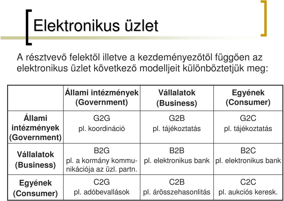 tájékoztatás G2C pl. tájékoztatás Vállalatok (Business) B2G pl. a kormány kommunikációja az üzl. partn. B2B pl.