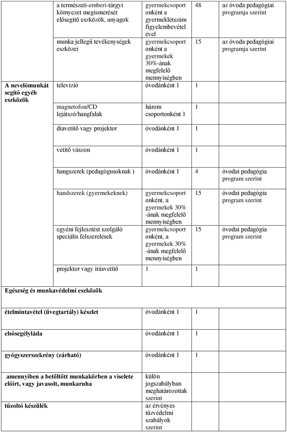 pedagógia program szerint handszerek (gyermekeknek) egyéni fejlesztést szolgáló speciális felszerelések onként, a gyermekek 30% -ának megfelelő onként, a gyermekek 30% -ának megfelelő projektor vagy