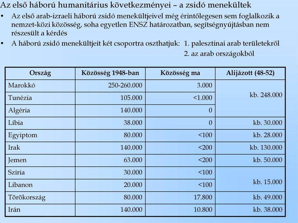 az arab országokból Ország Közösség 1948-ban Közösség ma Alijázott (48-52) Marokkó 250-260.000 3.000 Tunézia 105.000 <1.000 kb. 248.000 Algéria 140.000 0 Líbia 38.000 0 kb. 30.