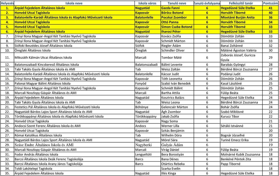 Honvéd Utcai Tagiskola Kaposvár Ottó Panna 6 Horváth Tiborné 34 5. Honvéd Utcai Tagiskola Kaposvár Simon Csaba Botond 6 Horváth Tiborné 33 6.