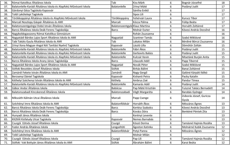 Törökkoppányi Általános Iskola és Alapfokú Művészeti Iskola Törökkoppány Fehérvári Laura 6 Kurucz Tibor 17 41. Marcali Noszlopy Gáspár Általános és AMI Marcali Kócza Pálma 6 Fülöp Beáta 17 42.
