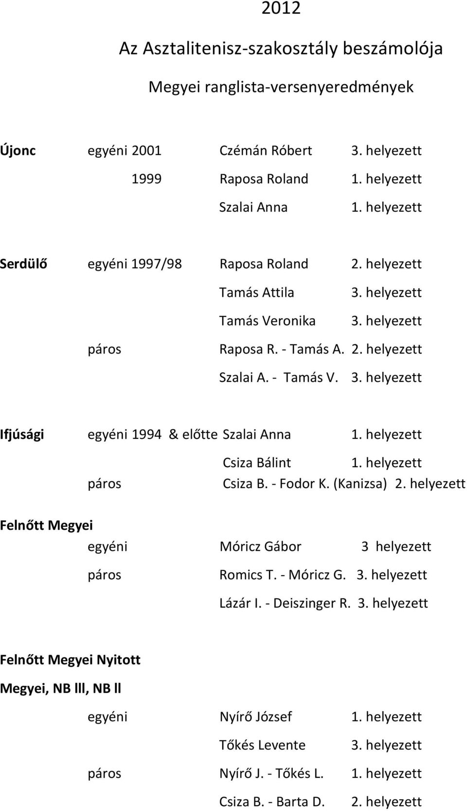 Ifjúsági egyéni 1994 & előtte Szalai Anna 1. helyezett Csiza Bálint 1. helyezett Csiza B. - Fodor K. (Kanizsa) 2.