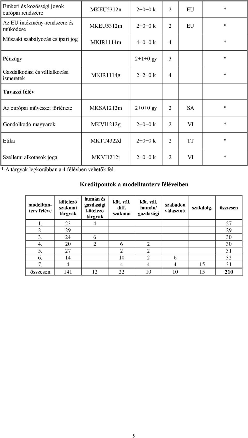 2 TT * Szellemi alkotások joga MKVI1212j 2+0+0 k 2 VI * * A tárgyak legkorábban a 4 félévben vehetık fel.