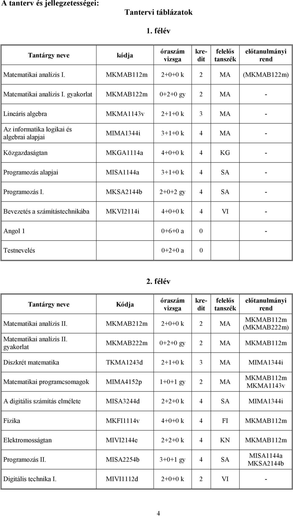 alapjai MISA1144a 3+1+0 k 4 SA - Programozás I. MKSA2144b 2+0+2 gy 4 SA - Bevezetés a számítástechnikába MKVI2114i 4+0+0 k 4 VI - Angol 1 0+6+0 a 0 - Testnevelés 0+2+0 a 0 Kódja 2.