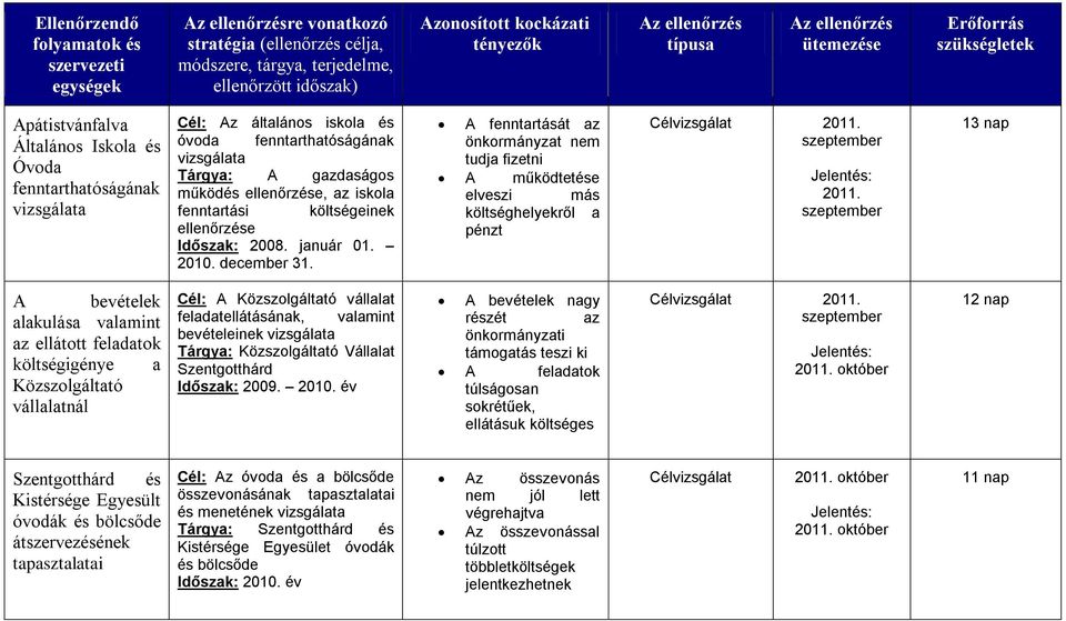 szeptember 13 nap A bevételek alakulása valamint az ellátott feladatok költségigénye a Közszolgáltató vállalatnál Cél: A Közszolgáltató vállalat feladatellátásának, valamint bevételeinek Tárgya: