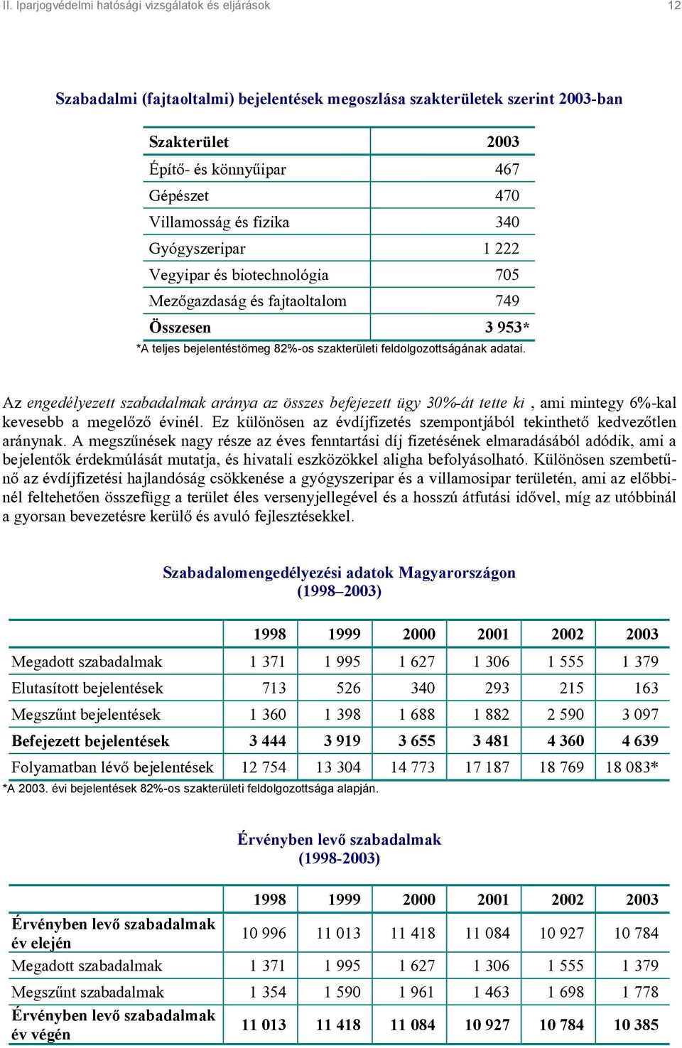 Az engedélyezett szabadalmak aránya az összes befejezett ügy 30%-át tette ki, ami mintegy 6%-kal kevesebb a megelőző évinél. Ez különösen az évdíjfizetés szempontjából tekinthető kedvezőtlen aránynak.