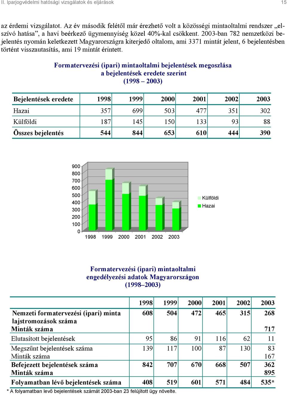 2003-ban 782 nemzetközi bejelentés nyomán keletkezett Magyarországra kiterjedő oltalom, ami 3371 mintát jelent, 6 bejelentésben történt visszautasítás, ami 19 mintát érintett.