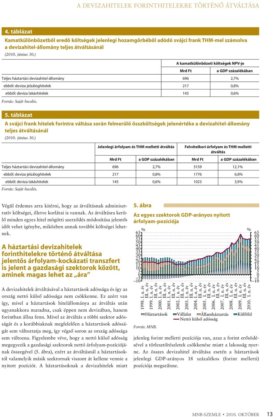 ) A kamatkülönbözeti költségek NPV-je Mrd Ft a GDP százalékában Teljes háztartási devizahitel-állomány 696 2,7% ebből: deviza jelzáloghitelek 217 0,8% ebből: deviza lakáshitelek 145 0,6% Forrás: