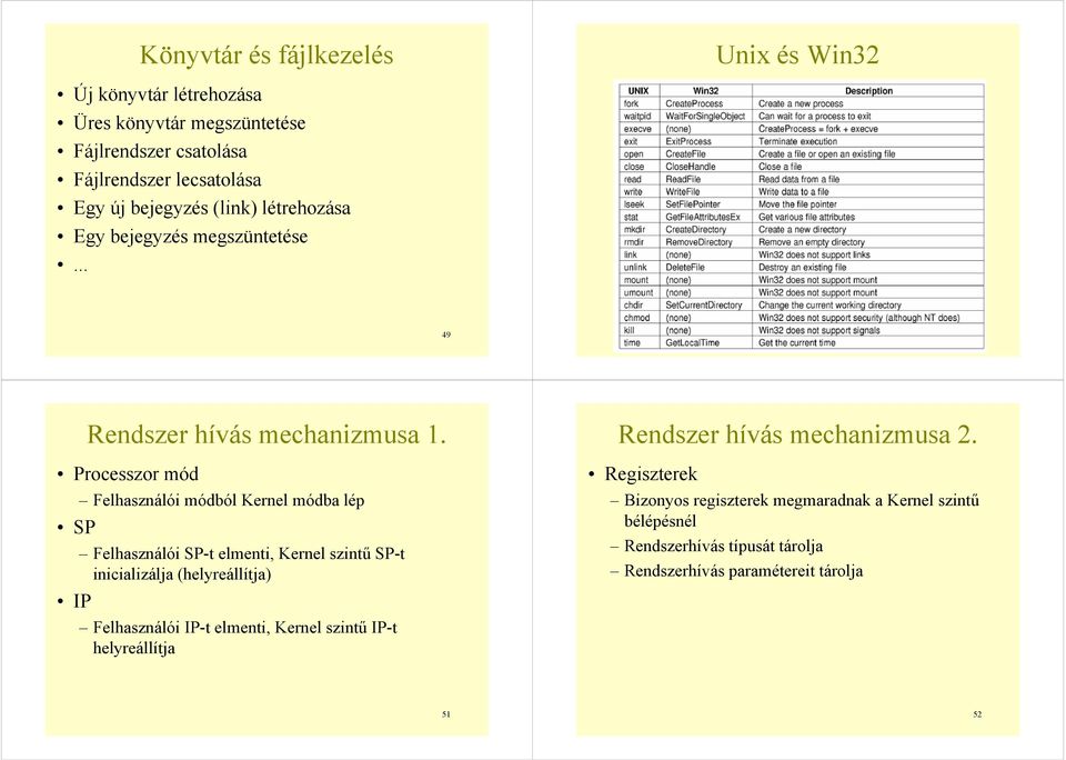 Processzor mód Felhasználói módból Kernel módba lép Felhasználói -t elmenti, Kernel szintű -t inicializálja (helyreállítja) IP Felhasználói IP-t