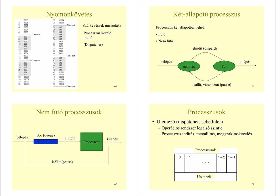 elindít (dispatch) belépés nem fut fut kilépés 65 leállít, akoztat (pause) 66 Nem futó processzusok Processzusok