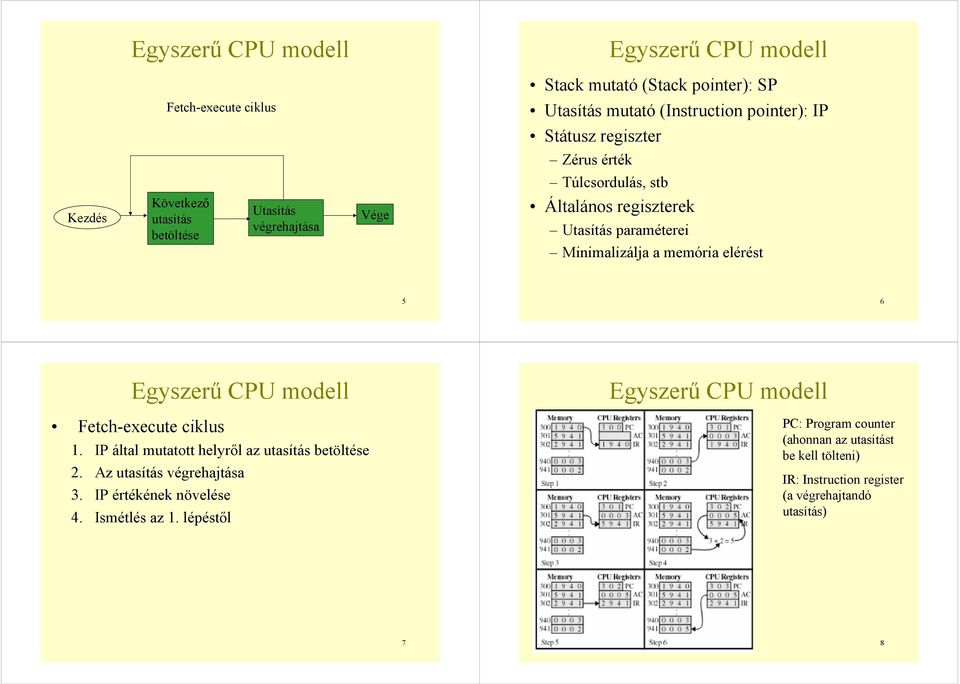 elérést 5 6 Egyszerű CPU modell Fetch-execute ciklus. IP által mutatott helyről az utasítás betöltése 2. Az utasítás végrehajtása 3. IP értékének növelése 4.