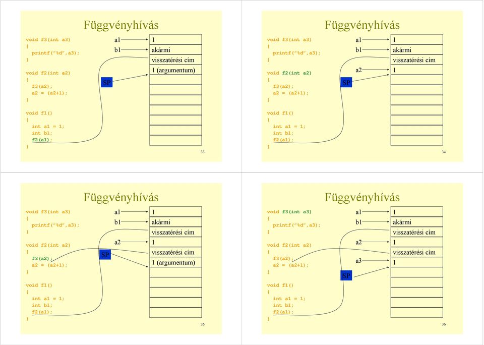 Függvényhívás Függvényhívás a b akármi a b akármi a2 = (a2+); a2 (argumentum) a2 =