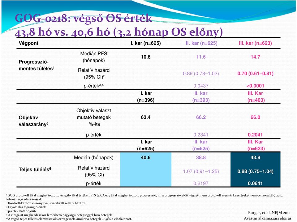 4 66.2 66.0 p-érték 0.2341 0.2041 I. kar (n=625) II. kar (n=625) III. Kar (n=623) Medián (hónapok) 40.6 38.8 43.8 Teljes túlélés 6 Relatív hazárd (95% CI) 1.07 (0.91 1.25) 0.88 (0.75 1.04) p-érték 0.