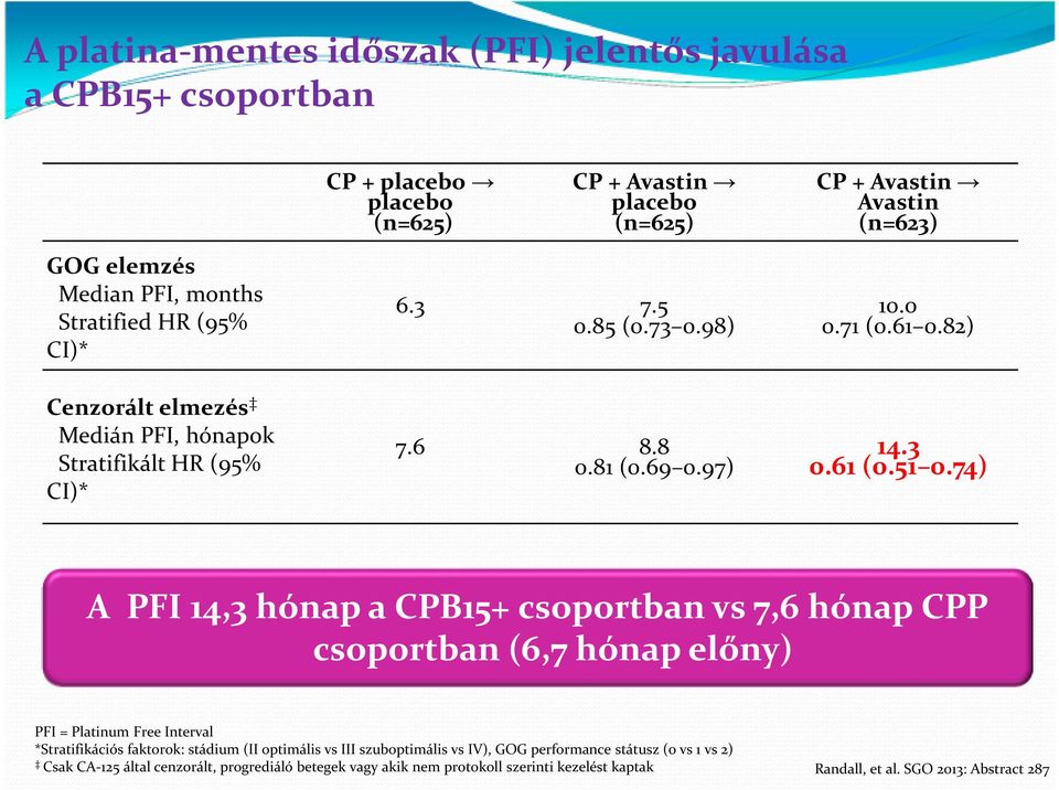 74) A PFI 14,3 hónap a CPB15+ csoportban vs 7,6 hónap CPP csoportban (6,7 hónap előny) Randall, PFI = Platinum et al.