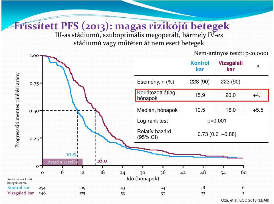0 Kontrol kar Vizsgálati kar Esemény, n (%) 228 (90) 223 (90) Korlátozott átlag, hónapok 0 6 12 18 24 30 36 42 48 54 60 Idő(hónapok) Kockázatnak kitett