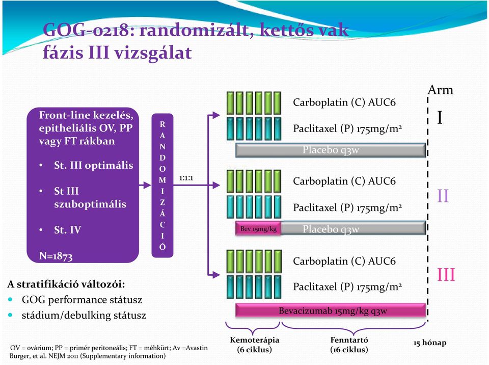 (P) 175mg/m 2 Placebo q3w Carboplatin (C) AUC6 Paclitaxel (P) 175mg/m 2 Placebo q3w Carboplatin (C) AUC6 Paclitaxel (P) 175mg/m 2 Bevacizumab 15mg/kg q3w Arm I II