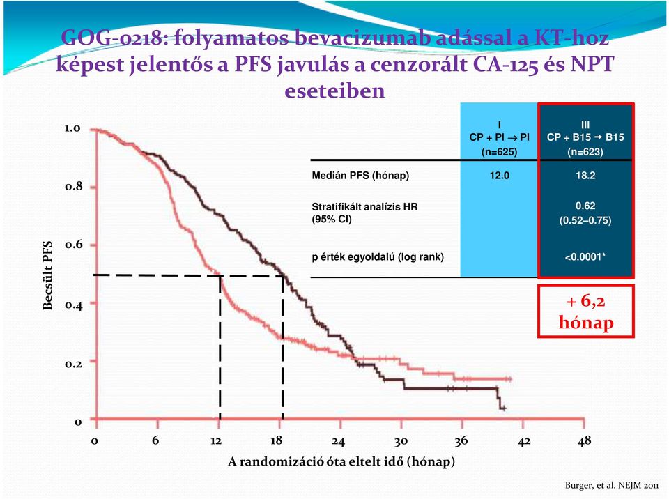 4 Medián PFS (hónap) 12.0 18.2 Stratifikált analízis HR (95% CI) 0.62 (0.52 0.