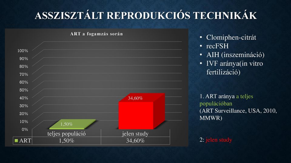 Clomiphen-citrát recfsh AIH (inszemináció) IVF aránya(in vitro fertilizáció) 1.