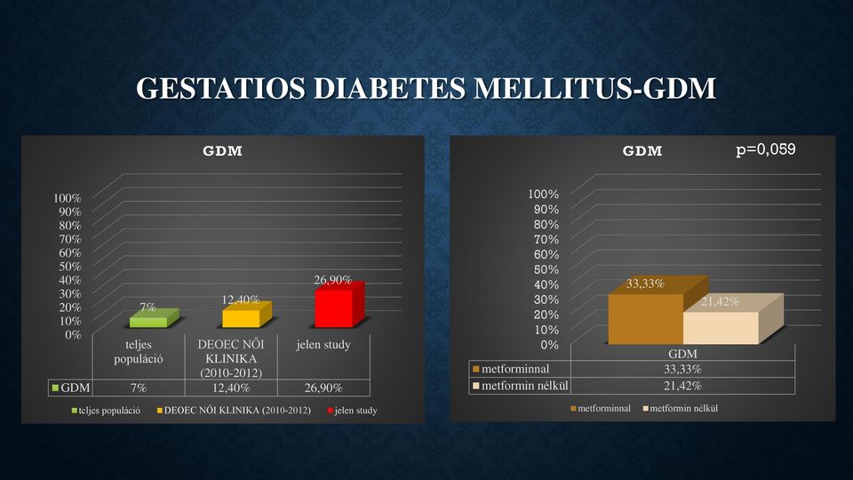 teljes populáció DEOEC NŐI KLINIKA (2010-2012) jelen study 100% 90% 80% 70% 60% 50% 40% 33,33%