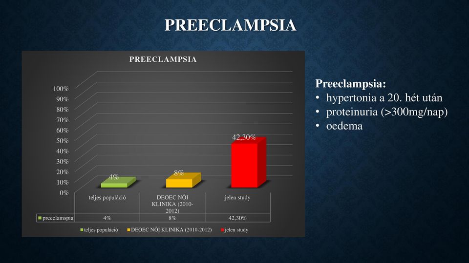 8% 42,30% 8% 42,30% Preeclampsia: hypertonia a 20.