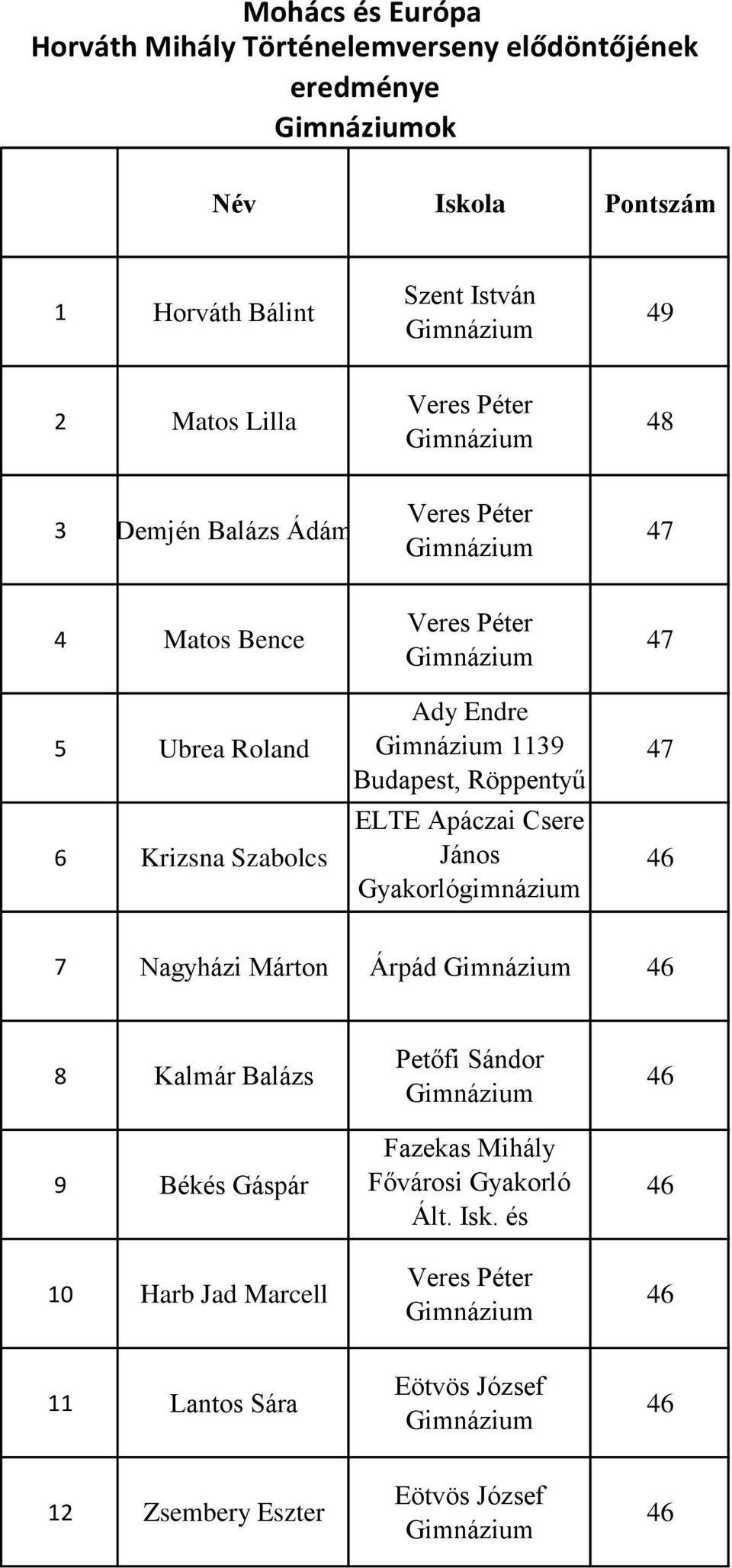 Ubrea Roland 6 Krizsna Szabolcs 11 ELTE Apáczai u. 62.