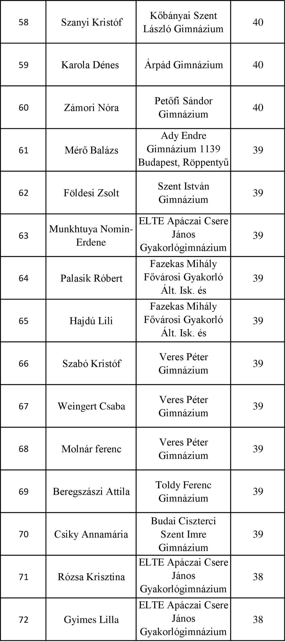 Fazekas Mihály Fazekas Mihály 67 Weingert Csaba 68 Molnár ferenc 69 Beregszászi Attila 70 Csiky