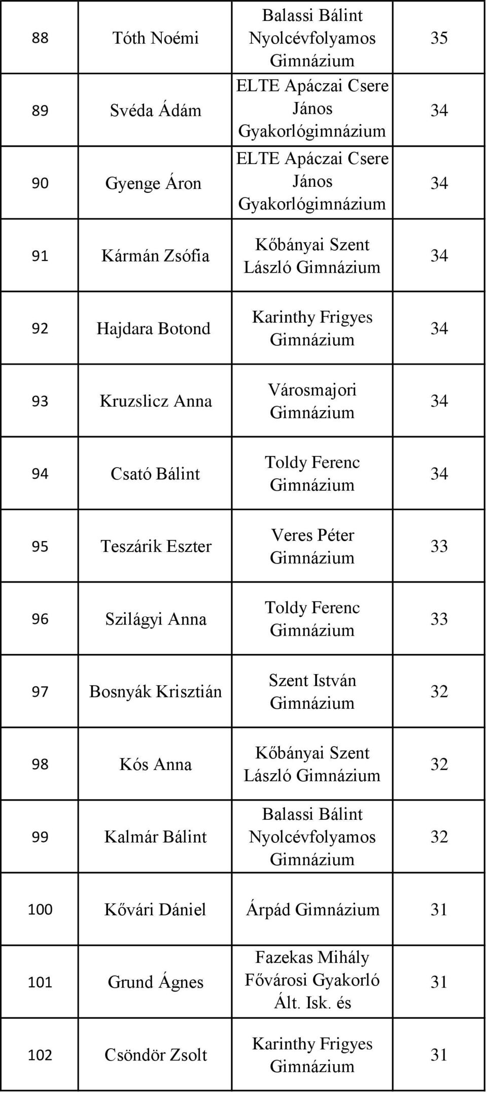 Teszárik Eszter 33 96 Szilágyi Anna Toldy Ferenc 33 97 Bosnyák Krisztián 32 98 Kós Anna 99