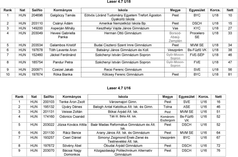 DSCH U18 15 3 HUN 149200 Asperján Mihály Keszthelyi Vajda János Gimnázium Vas KYC U18 27 4 HUN 203049 Hevesi Gabriella Panka Herman Ottó Gimnázium Borsod- Abaúj- Zemplén U18 33 5 HUN 203534 Galambos