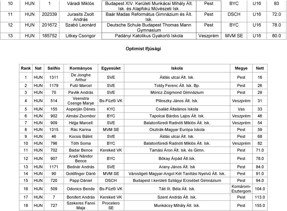 0 Optimist Ifjúsági Rank Nat SailNo Kormányos Egyesület Iskola Megye Nett 1 HUN 1311 De Jonghe Arthur SVE Áldás utcai Ált. Isk. 16 2 HUN 1179 Futó Marcel SVE Toldy Ferenc Ált. Isk. Bp.