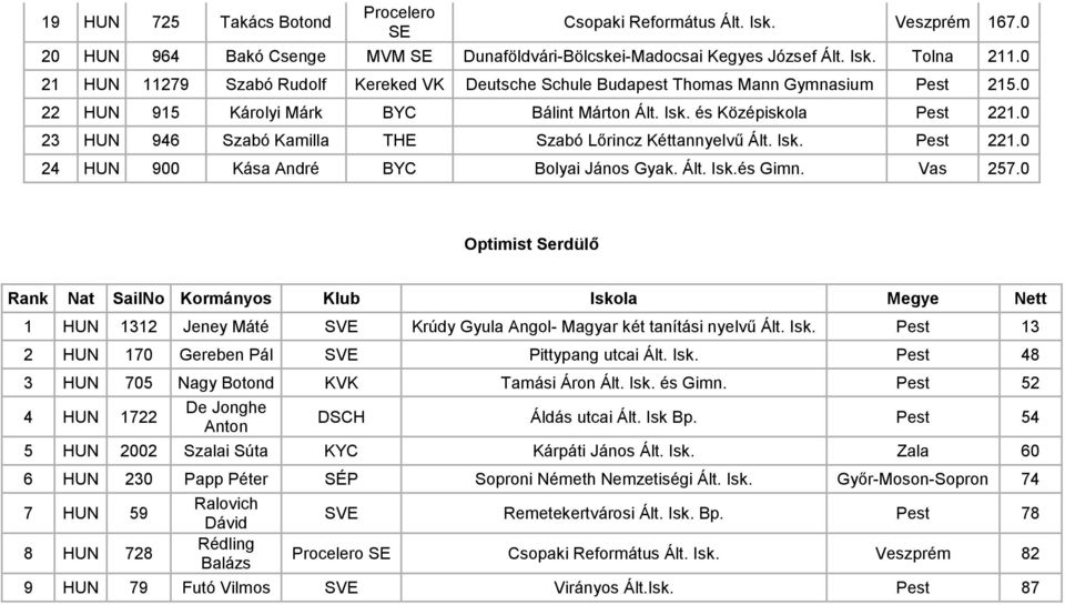 0 23 HUN 946 Szabó Kamilla THE Szabó Lőrincz Kéttannyelvű Ált. Isk. 221.0 24 HUN 900 Kása André BYC Bolyai János Gyak. Ált. Isk.és Gimn. Vas 257.