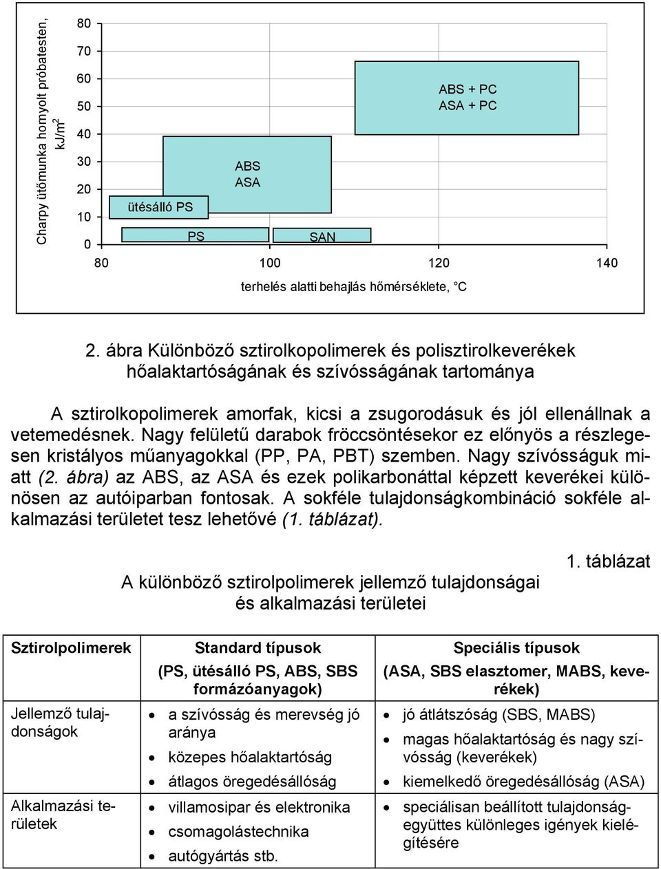 Nagy felületű darabok fröccsöntésekor ez előnyös a részlegesen kristályos műanyagokkal (PP, PA, PBT) szemben. Nagy szívósságuk miatt (2.