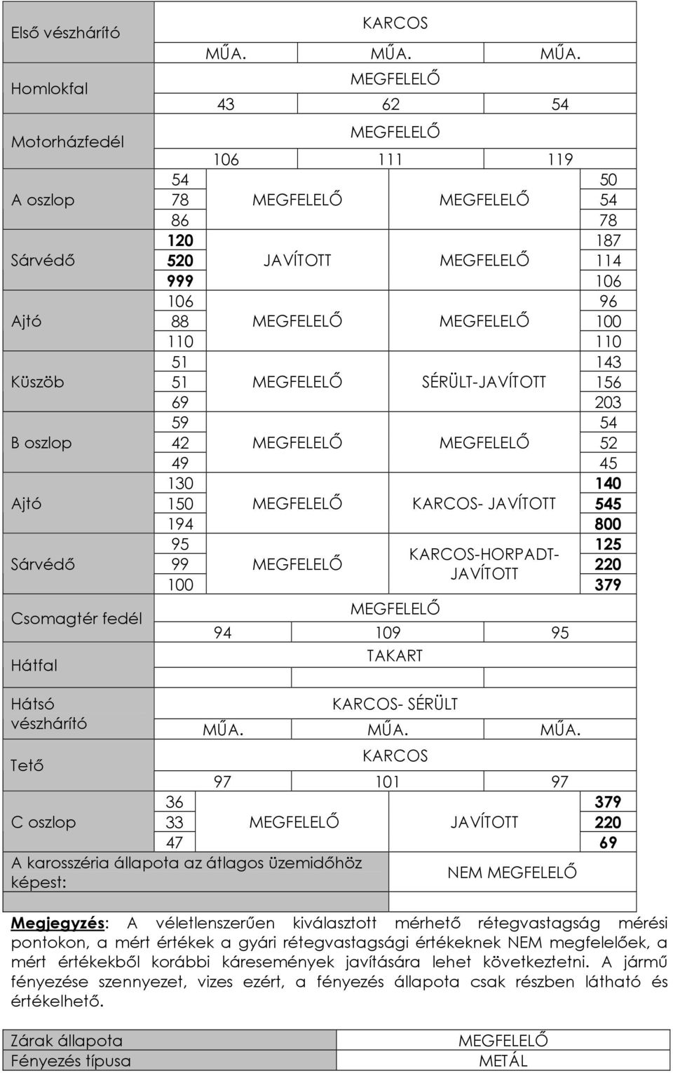 43 62 54 106 111 119 54 50 78 54 86 78 120 187 520 JAVÍTOTT 114 999 106 106 96 88 100 110 110 51 143 51 SÉRÜLT-JAVÍTOTT 156 69 203 59 54 42 52 49 45 130 140 150 KARCOS- JAVÍTOTT 545 194 800 95 125