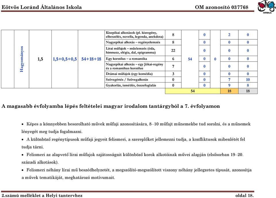 romantika 6 54 Nagyepikai alkotás egy Jókai-regény és a romantikus korstílus 7 Drámai műfajok (egy komédia) 3 Szövegértés / Szövegalkotás 7 1 Gyakorlás, ismétlés, összefoglalás 9 8 54 18 18 A