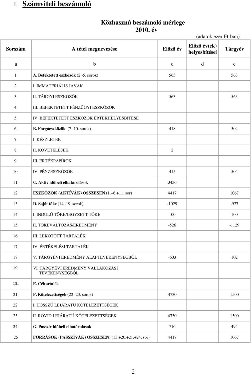 I. KÉSZLETEK 8. II. KÖVETELÉSEK 2 9. III. ÉRTÉKPAPÍROK 10. IV. PÉNZESZKÖZÖK 415 504 11. C. Aktív idõbeli elhatárolások 3436 12. ESZKÖZÖK (AKTÍVÁK) ÖSSZESEN (1.+6.+11. sor) 4417 1067 13. D.