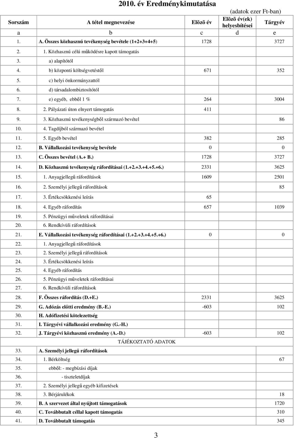 4 3004 8. 2. Pályázati úton elnyert támogatás 411 9. 3. Közhasznú tevékenységbıl származó bevétel 86 10. 4. Tagdíjból származó bevétel 11. 5. Egyéb bevétel 382 285 12. B.