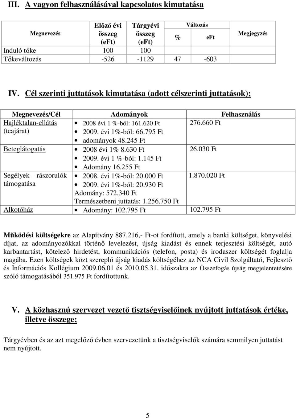 795 Ft adományok 48.245 Ft Beteglátogatás 2008 évi 1% 8.630 Ft 2009. évi 1 %-ból: 1.145 Ft 26.030 Ft Segélyek rászorulók támogatása Adomány 16.255 Ft 2008. évi 1%-ból: 20.000 Ft 2009. évi 1%-ból: 20.930 Ft Adomány: 572.