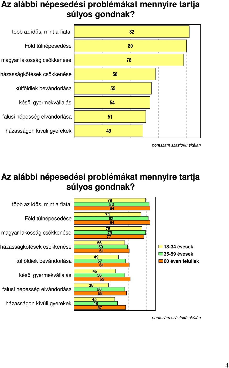 elvándorlása házasságon kívüli gyerekek 58 55 54 51 49 pontszám százfokú skálán  több az idős, mint a fiatal Föld túlnépesedése magyar lakosság csökkenése házasságkötések