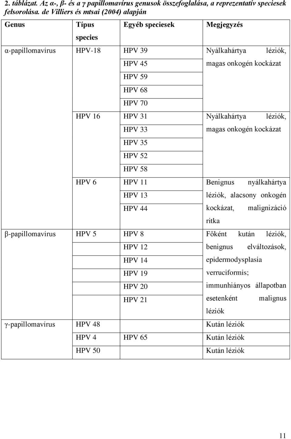 16 HPV 31 Nyálkahártya léziók, HPV 33 HPV 35 HPV 52 HPV 58 magas onkogén kockázat HPV 6 HPV 11 Benignus nyálkahártya HPV 13 HPV 44 léziók, alacsony onkogén kockázat, ritka malignizáció