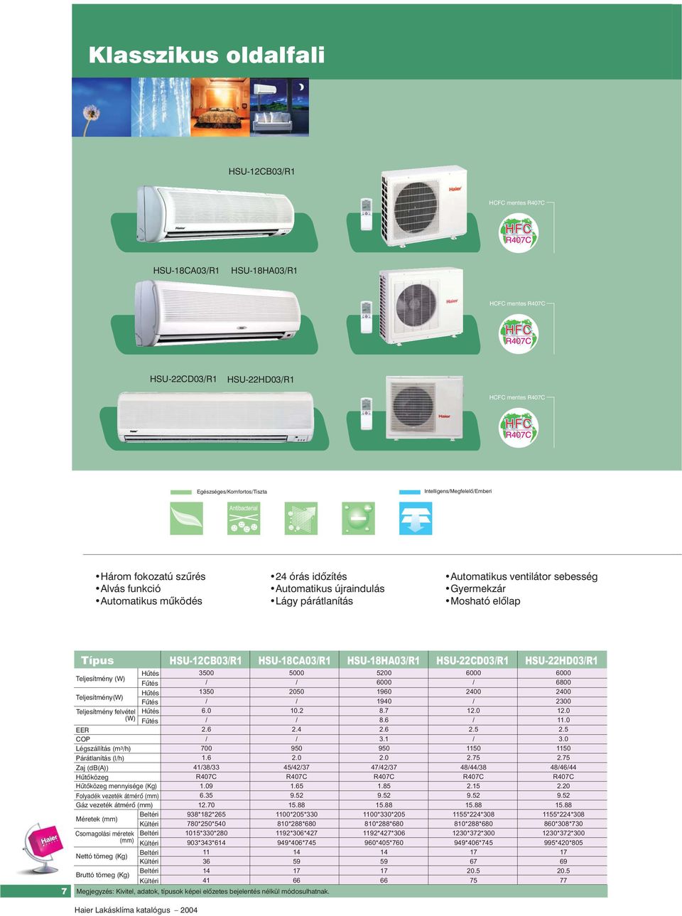 HSU-18HA03R1 HSU-12HN03R2HSU-22CD03R1 HSU-18RB03R2 HSU-22HD03R1 HSU-22HD03R2 Teljesítmény (W) HSU-12CB03R1 3500 HSU-18CA03R1 5000 Teljesítmény(W) 1350 2050 Teljesítmény felvétel (W) EER COP
