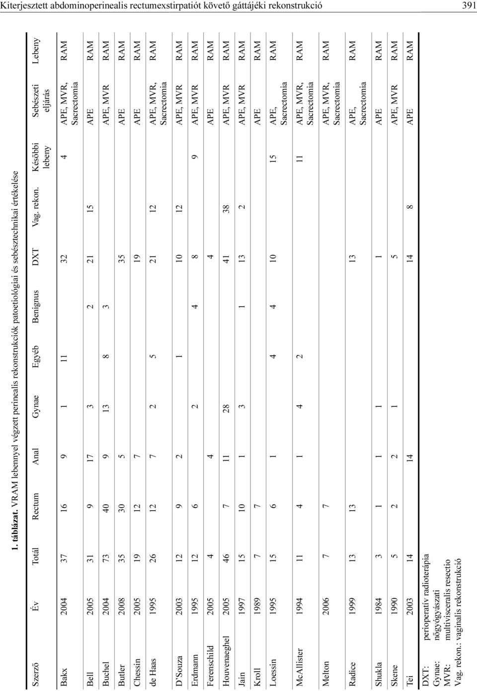 trukciók patoetiológiai és sebésztechnikai értékelése Szerző Év Totál Rectum Anal Gynae Egyéb Benignus DXT Vag. rekon.