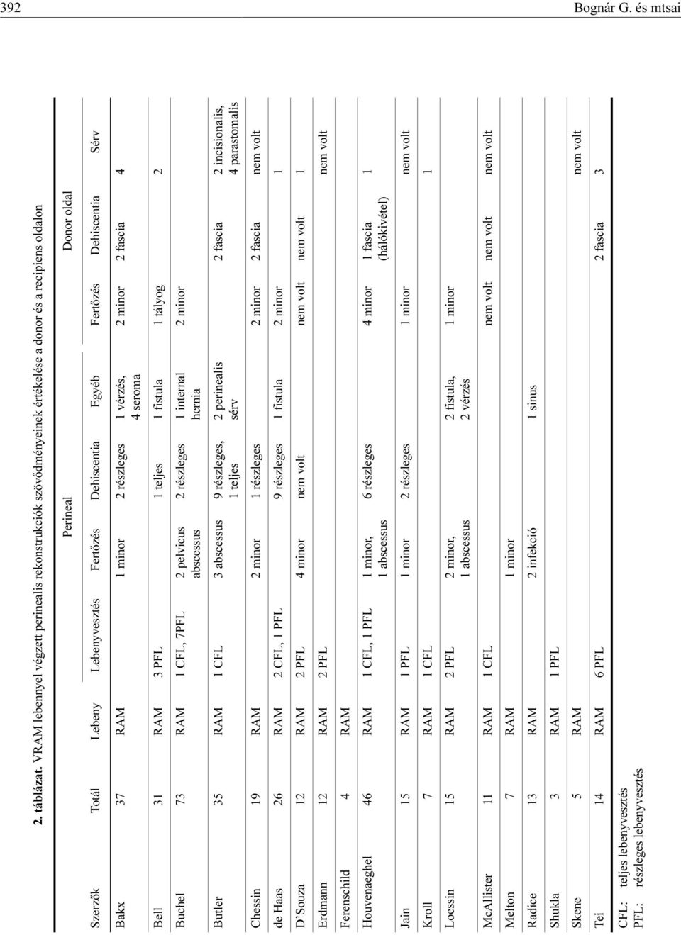Dehiscentia Sérv Bakx 37 1 minor 2 részleges 1 vérzés, 4 seroma 2 minor 2 fascia 4 Bell 31 3 PFL 1 teljes 1 fistula 1 tályog 2 Buchel 73 1 CFL, 7PFL 2 pelvicus abscessus 2 részleges 1 internal hernia