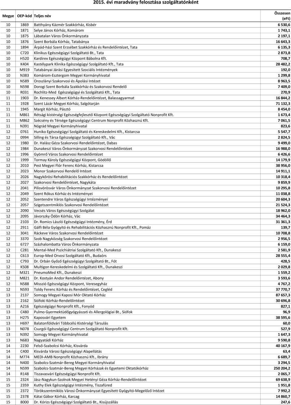 708,7 10 K404 Kastélypark Klinika Egészségügyi Szolgáltató Kft.