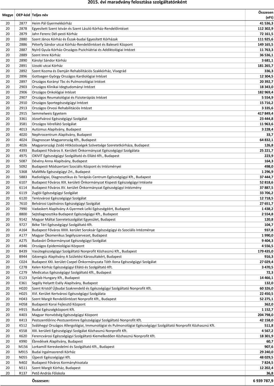 11 763,3 20 2889 Szent Imre Kórház 36 536,1 20 2890 Károlyi Sándor Kórház 3 681,1 20 2891 Uzsoki utcai Kórház 181 265,7 20 2892 Szent Kozma és Damján Rehabilitációs Szakkórház, Visegrád 336,3 20 2896