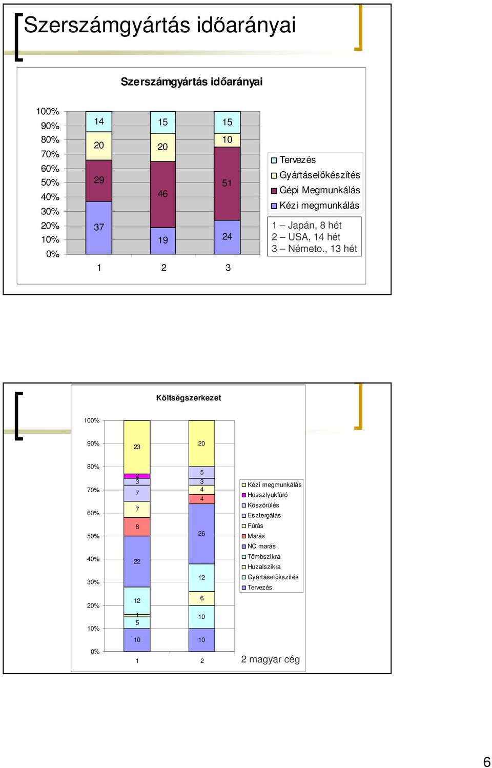 , 13 hét Költségszerkezet 100% 90% 23 20 80% 70% 60% 50% 40% 30% 20% 10% 0% 5 2 3 3 4 7 4 7 8 26 22 12 12 6 1 10 5 10 10 1 2